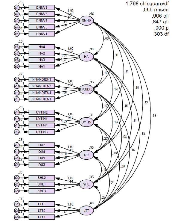 Hình 2 2 Mô hình nghiên cứu CFA Phân tích CFA lần đầu đối với mô hình nghiên 1