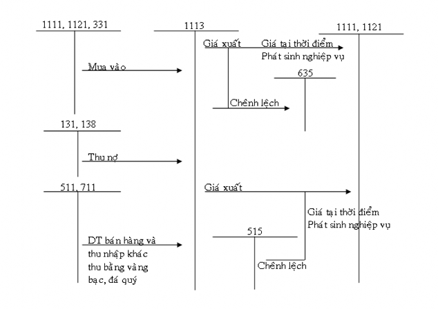 Sơ đồ 1 5 Kế toán vàng bạc đá quý kim khí quý Khi xuất vàng ra có thể tính 1