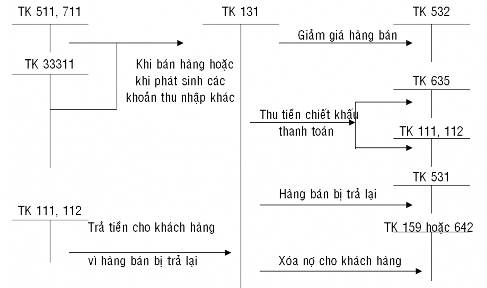 Ví dụ 1 Phải thu khách hàng bằng VNĐ 1 Bán sản phẩm chưa thu tiền của khách 1