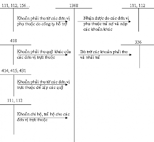 b Sơ đồ Kế toán phải thu nội bộ khác  Đối với đơn vị cấp dưới trực 2