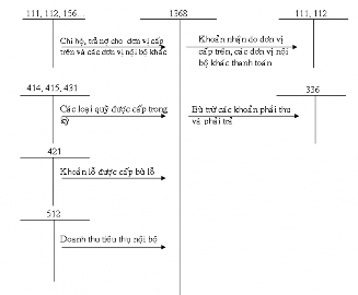 Ví dụ 4 Kế toán khoản phải thu nội bộ Ví dụ trình bày một số nghiệp vụ 3