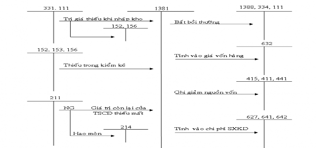 Sơ đồ Phải thu khác Ví dụ 5 Kế toán khoản phải thu khác 1 Một đơn vị vi 1