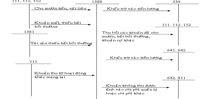 Sơ đồ Phải thu khác Ví dụ 5 Kế toán khoản phải thu khác 1 Một đơn vị vi 2