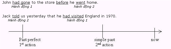 Thời quá khứ hoàn thành thường được dùng với 3 phó từ chỉ thời gian là 15