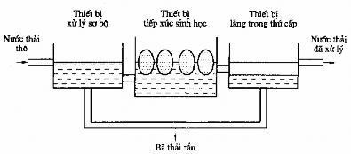 Hình 8 2 Thiết bị tiếp xúc sinh học loại quay tròn Mô tả quá trình Khi vận 4