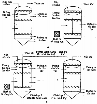 Hình 8 3 Những bể kiểu tiêu huỷ kị khí điển hình Quá trình một giai đoạn 1