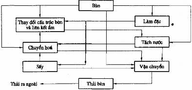 Hình 9 2 Sơ đồ dây chuyền công nghệ xử lý bùn Trong công nghệ xử lý và thải 1
