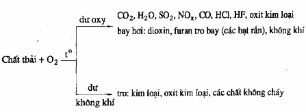 Nhiệt độ quá trình t o 900 o C vì 900 10000 o C hydrocarbons cháy hết 1100 1200 o C PCB 1