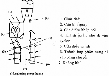 Hình 12 1 Các thiết bị phân loại bằng thổi khí điển hình Thiết bị có mang 1