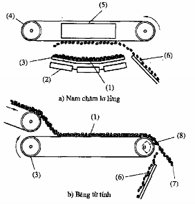 1 Chất thải rắn từ thiết bị chặt mảnh 5 Nam châm cố định treo 2 Trục lăn 6 3