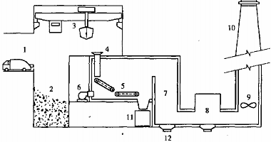 Hình 12 3 Lò thiêu chất thải thành phố với phương pháp nạp liên tục 1 Xe thùng 5