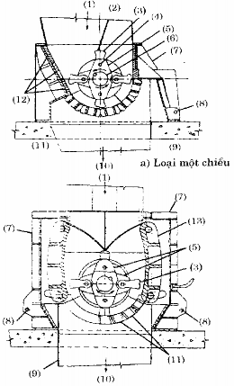 Một số thiết bị nghiền chặt điển hình được trình bày ở hình 12 4 b Đĩa 6