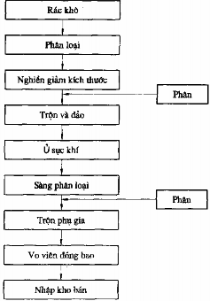 Biến phân ủ compost tại một xí nghiệp chế biến rác ở Hà Nội như hình sau 7
