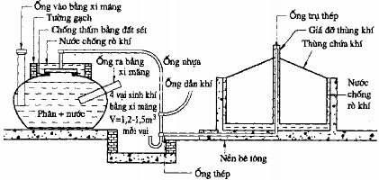 a Bể sinh khí hình vại với thùng chứa khí tách riêng e Hoạt động của hệ 5