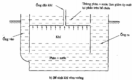 e Hoạt động của hệ thống Trong bể sinh khí hỗn hợp phân và nước bị phân 6