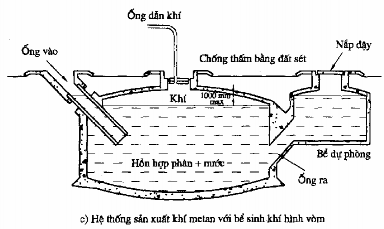 e Hoạt động của hệ thống Trong bể sinh khí hỗn hợp phân và nước bị phân 7