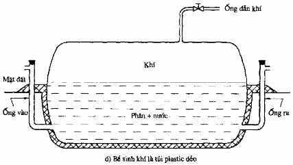 e Hoạt động của hệ thống Trong bể sinh khí hỗn hợp phân và nước bị phân 8