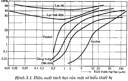 Bảng 3 2 và hình 3 1 cho thấy rằng các thiết bị xử lý bằng lực quán tính và 1