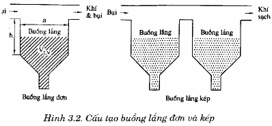 1 Bề mặt cắt ngang của buồng lắng được tính theo công thức trong đó a là 2