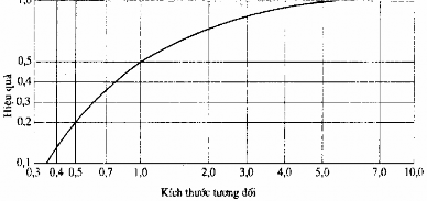 Hình 3 6 Giản đô hiệu quả của thiết bị thu bụi cyclon Ngoài thiết bị cyclon 12
