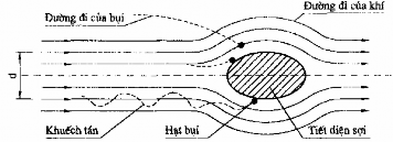 Tốc độ dòng cao xp 1 mm quán tính Tốc độ dòng nhỏ xp 1 mm khuếch tán Hình 3 9 16