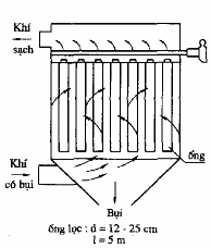 Hình 3 9 Mô hình đường đi của hạt bụi và thiết bị lọc bụi dạng ống lọc 17