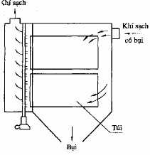 Hình 3 9 Mô hình đường đi của hạt bụi và thiết bị lọc bụi dạng ống lọc 18