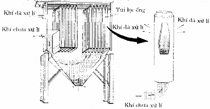 Hình 3 10 Thiết bị lọc túi được sử dụng phổ biến Sử dụng lọc bằng màng 19