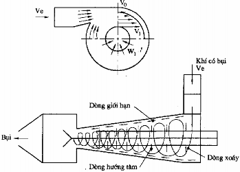 Hình 3 4 b Mặt cắt đứng và mặt cắt ngang của một cyclon đơn 1 Tốc độ lắng 2