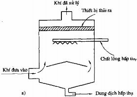 Hình 3 11 Kiểu dàn mưa a và kiểu thác đĩa chồng b Trên cơ sở dập bụi bằng 20