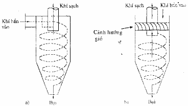 Hình 3 5 a và 3 5 b Thiết bị dòng tiếp tuyến a và thiết bị dòng trục b 6 Chiều 8