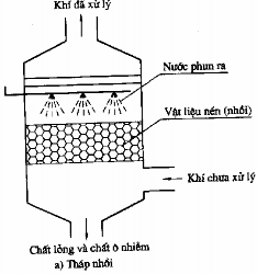 Hình 3 12 Sơ đồ thiết bị dập bụi bằng màng chất lỏng 3 5 2 Phương pháp sục 1