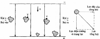 Hình 3 20 Mô phỏng đường đi của hạt bụi trong điện trường Hình 3 21 Quá 11
