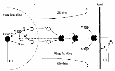 Hình 3 21 Quá trình lắng bụi tĩnh điện 3 6 2 Cấu tạo và hoạt động Thông 12