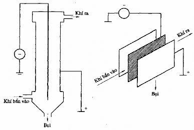 Hình 3 22 Mô hình thiết bị lọc điện ống và lọc điện tấm Dưới đây là 13