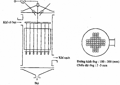 Bộ lọc tĩnh điện dạng ống Bộ lọc từ điện dạng tấm Hình 3 23 Các loại 14