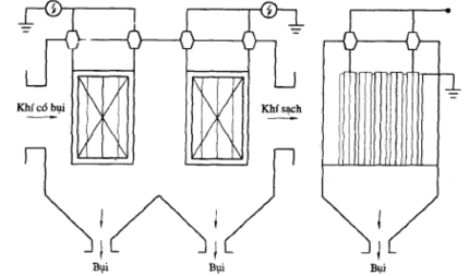 Bộ lọc từ điện dạng tấm Hình 3 23 Các loại thiết bị lọc tĩnh điện 15