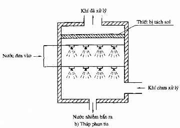 Hình 3 12 Sơ đồ thiết bị dập bụi bằng màng chất lỏng 3 5 2 Phương pháp sục 2