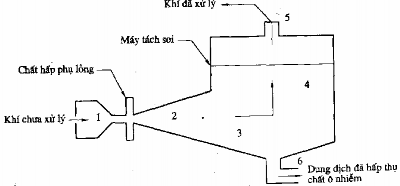 Hình 3 15 Thiết bị tách bụi khỏi dòng khí thải dạng Venturi Ngược lại với 6