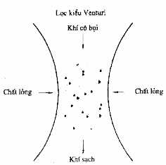 Hình 3 16 Cách đi của chất lỏng Các thiết bị tách bụi khỏi khí kiểu này có 7