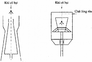 Hình 3 17 Một số thiết bị rửa khí 3 5 5 Rửa khí kiểu dòng xoáy 1 Nguyên 1ý 8