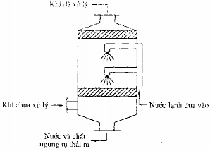 Hình 4 4b Thiết bị ngưng tụ dạng tiếp xúc 4 4 XỬ LÝ HƠI VÀ KHÍ THẢI BẰNG 13
