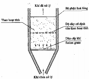 Hình 4 5 b Sơ đồ tháp hấp phụ sử dụng than hoạt tính Một thiết bị hấp 16