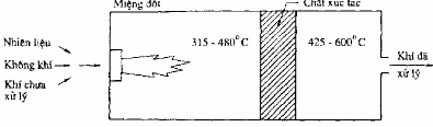 Hình 4 2 Sơ đồ của quá trình đốt có xúc tác Phương pháp này thích hợp với 8