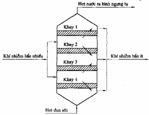 Hình 4 7b Thiết bị hấp phụ dạng khay hỗn hợp Một hệ thống thiết bị xử 5