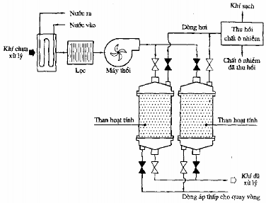 Hình 4 8 Sơ đồ hệ thống thiết bị xử lý khí thải bằng than hoạt tính 4 3 6