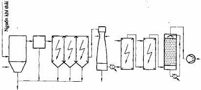 Hình 4 10 Sơ đồ tổ hợp lọc bụi trong công nghiệp Hình 4 11 Tuần hoàn chất 5