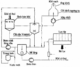 Hình 4 11 Tuần hoàn chất lỏng rửa Hình 4 12 Hệ thống xử lý bụi Hình 4 13 Hệ 6