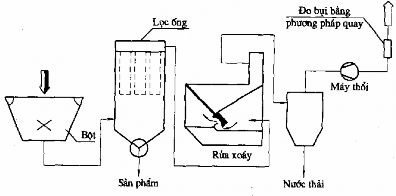 Hình 4 12 Hệ thống xử lý bụi Hình 4 13 Hệ thống tuần hoàn nước rửa Phần II 7