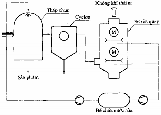 Hình 4 13 Hệ thống tuần hoàn nước rửa Phần II CÔNG NGHỆ XỬ LÝ NƯỚC THẢI 8